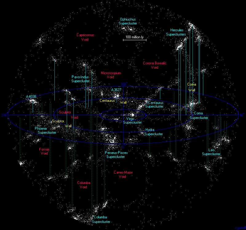 Kuva 1. Lähimaailmankaikkeutemme superjoukot (supercluster), seinämät (wall) sekä kuplat (voids) (Kuva: Richard Powell, Atlas of the Universe).