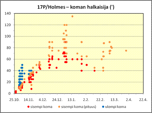 17P/Holmes - koman koko