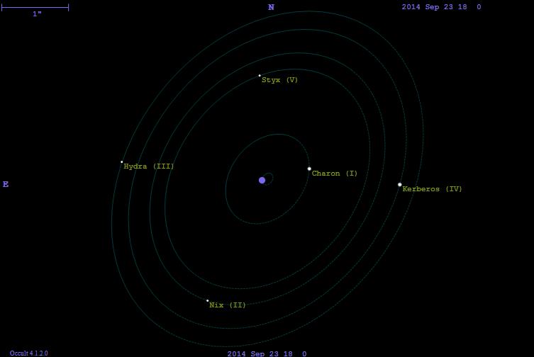 Kuva 2. Pluton satelliittien radat ja sijainnit 23.9.2014 kello 18 UT. Kuiden nimet ja numerot ovat mukana. Hydra on vasemmalla uloimmalla radalla. 