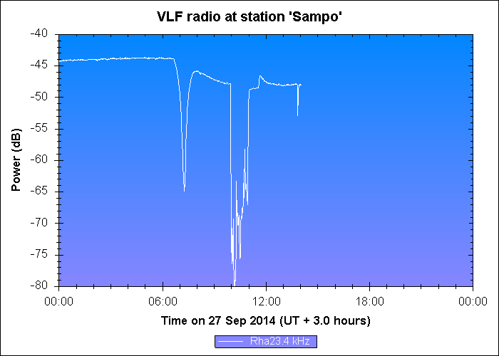 Kuva2.  Intrnetistä löytävä Sampo- radioteleskoopin data päivittyy tunnin välein. Kuvassa purkaus kello 12.00 kohdalla.