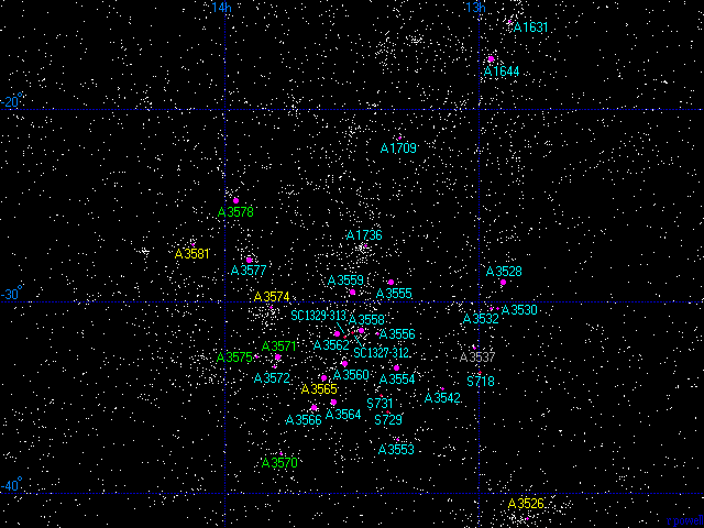 Kuva 2. Shapleyn superjoukon galaksit plotattuna tähtikartalle. Shapleyn joukon edessä sijaitsevan Kentaurin superjoukkoon kuuluvat galaksijoukot on merkitty keltaisilla symboleilla. Vihreillä symboleilla on merkitty erään Kentaurin- ja Shapleyn superjoukkojen välissä sijaitsevan pienen superjoukon galaksijoukot. Itse Shapleyn superjoukon galaksit on merkitty sinisillä symboleilla. 