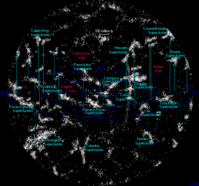 Kuva 1. Eräitä lähimaailmankaikkeutemme superjoukkoja (superclusters) ja kuplia (voids). Kuvaan on merkitty myös tässä artikkelisarjassa käsiteltävät Shapleyn (Shapley supercluster)-, Kalojen-Valaan (Pisces-Cetus supercluster)- ja Karhunvartijan (Bootes Supercluster) superjoukot.
