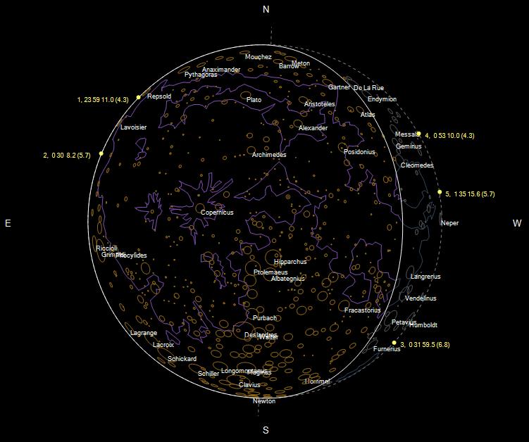 Kuva 3: Cr 65 -tähtijoukon lähellä olevat 119 ja 120 Tauri peittyvät yöllä 6./7.11.2017 kuperan Kuun taakse. Kuva kertoo näiden tähtien peittymis- ja esiintulokohdat Helsingistä nähtyinä. 