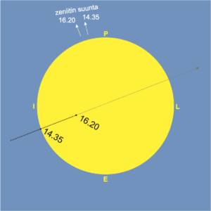 Merkurius kulkee Auringon keskiosan yli