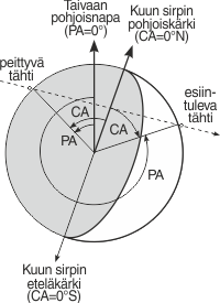 suuntakulma CA