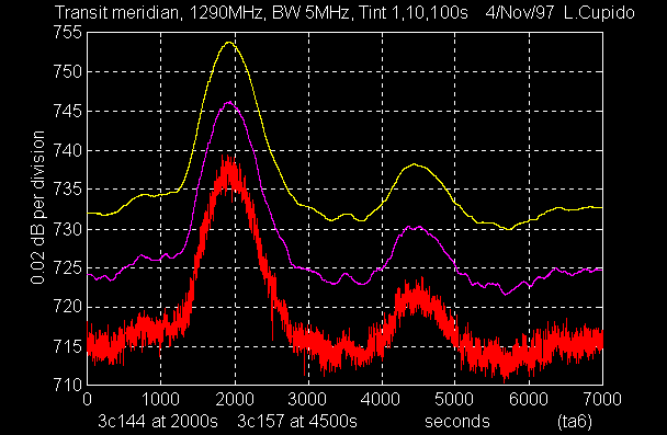 Kohinatehon mittauksia eri aikavakiolla