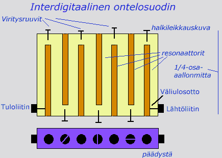 Interdigitaalinen ontelosuodin, rakenne