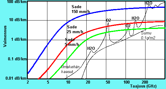 Mikroaaltoalueen vaimennuskäyrästö