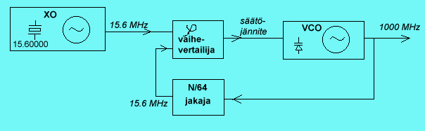 Vaihelukittu silmukka