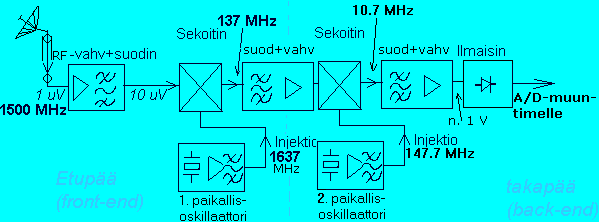 Vastaanottimen lohkokaaavio