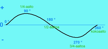 Vaihtoshk: siniaalto