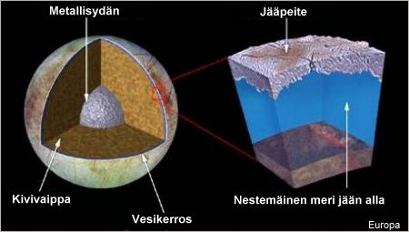 Europa-kuun mahdollinen rakenne