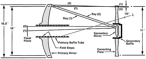 Kaaviokuva Meaden optiikasta