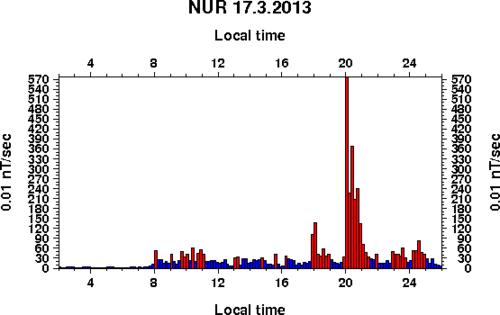 Magnetometer bars on March 17th