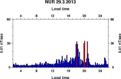 Magnetometer bars on March 17th